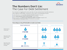 There's always a way for credit card debt settlement and relief. Debt Settlement Cheapest Way To Get Out Of Debt