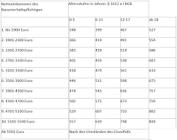 Trennungsunterhalt, kindesunterhalt, ehegattenunterhalt und düsseldorfer tabelle. Unterhaltsrecht Vsz Rechtsanwalte