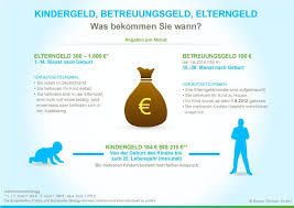 Das betreuungsgeld kann vom 1. So Erhalten Sie Elterngeld Betreuungsgeld Und Kindergeld Magazin Betreut De Betreuungsgeld Kindergeld Elterngeld