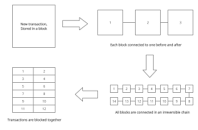 The information is encrypted using cryptography to ensure that the privacy of the user is not compromised and data cannot be altered. Working Of Blockchain Key Features Of Blockchain Technology Are Download Scientific Diagram