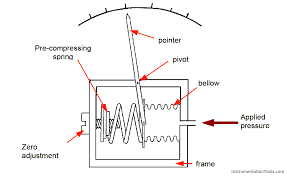 Your fireplace bellows will blow air onto the fire thereby helping it to establish a good flame. Bellows Inst Tools