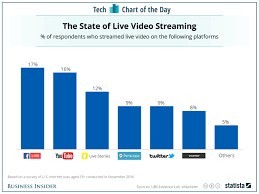 Facebook Vs Youtube Vs Snapchat Live Streaming Apps Chart