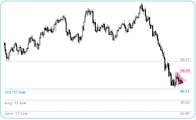 Todays Daily Charts For Gold Silver And Wti