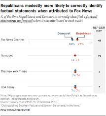 D.patients must authorize the use of limited data sets. Can Americans Tell Factual From Opinion Statements In The News Pew Research Center