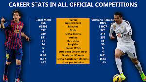 Ronaldo scored career goal no. Forcabarca On Twitter Goals By Weak Foot Conversion Rate Since 2009 10 League Ucl Https T Co Dvqxqf5xqd Twitter