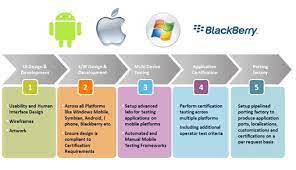 To give testing teams some clarity, i'm using my humble personal experiences in software testing to create this list of 15 best automated mobile testing tools in the industry. 10 Most Useful Mobile App Testing Tools For Application Developers 2014