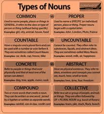Nouns and pronouns just like a medical student begins her training studying the bones and muscles of the human body, all serious language students should start with parts of speech. Class 3 Nouns And Pronouns English Square