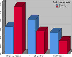Definition of a sedentary lifestyle in a broad sense, a sedentary lifestyle is where a person does not exercise on a regular basis and is minimally active during the course of a regular day. Physical Inactivity And Sedentary Behaviors In The Bangladeshi Population During The Covid 19 Pandemic An Online Cross Sectional Survey Sciencedirect