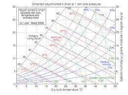 Matlab Program For Plotting A Simplified Psychrometric Chart