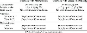 Nutrition Management In Patients With Advanced Liver Cirrhosis Download Scientific Diagram