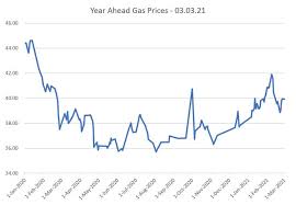 Buy gas on 19 exchanges with 31 markets and $ 9.07m daily trade volume. Wholesale Gas Prices Gas Price Charts Graphs