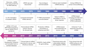 mRNA-based therapeutics: powerful and versatile tools to combat diseases |  Signal Transduction and Targeted Therapy