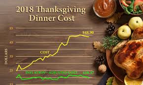 Thanksgiving Dinner Prices Are Cheaper This Year Daily