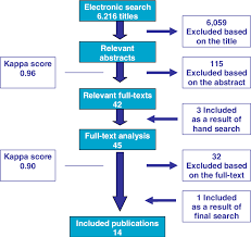 Your job was to include or exclude me based on what you didn't know about me, . Flow Chart Of The Screening Process Download Scientific Diagram