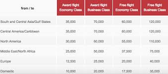 Air Berlin Topbonus Award Redemption Level And Surcharge