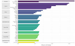 Analysis Of Weapons And Vehicles Kills Damage In 1000 Pubg