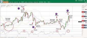 How To Find Trade Setups With Bollinger Bands Nadex
