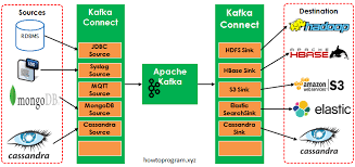 apache kafka connect example howtoprogram