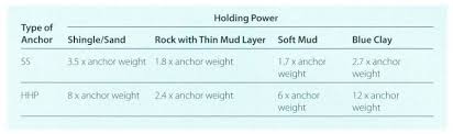 It is determined by the length of the shackle passed into water,in addition to the length from the for'd perpendicular to the bridge.sum of these two are known as the however the the chain, shackle,gear & line that are attached between the actual anchor and the vessel is referred to as the rode. The Ultimate Actionable Guide Of Anchoring A Ship Myseatime
