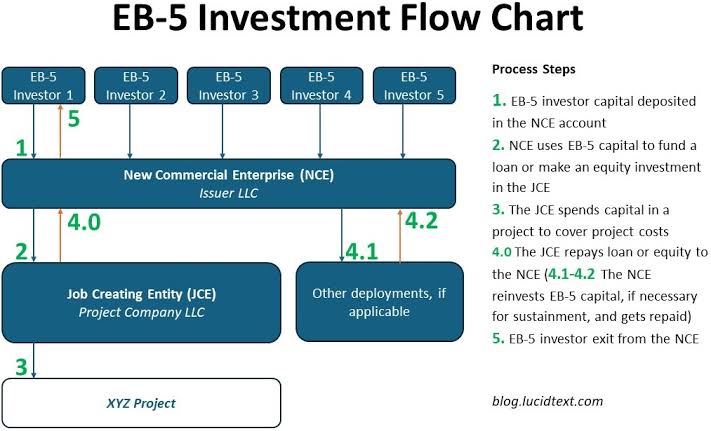 How your EB-5 investment capital flows., AI generated