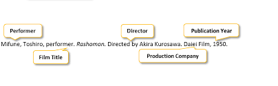 If you quote dialogue between characters in a play, set it as a block quotation as described above. Play Mla Style Research Citation Class Guides At University Of Wisconsin Whitewater