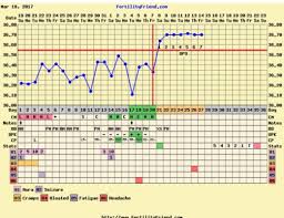 charting question temperature rise after ovulation