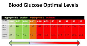 Unbiased Blood Sugar Chart Images Normal Blood Sugar Levels