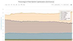 Check total cryptocurrency market capitalization 24h change, volume & bitcoin dominance chart. Bitcoin Regains 40 Crypto Market Dominance As Ethereum Other Altcoins Plummet