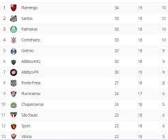 Resultados de hóquei, jogos em directo, hóquei ao vivo. Depois Do Jogo De Hoje A Tabela Do Brasileirao Ficou Assim O Flamengo Vai Dormir Na Lideranca Esporte Interativo Scoopnest