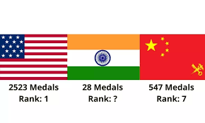 Had 2,828 total medals between the winter and summer games, including 1,127 gold medals. Where Does India Rank In The All Time Olympic Medal Tally