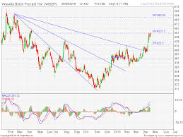 Breakout memberikan peluang perdagangan yang baik. Wsbp Strong Bullish Buy Jika Breakout