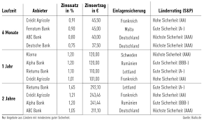 Die zinssätze sind ein instrument der zentralbanken, um den geldmarkt zu steuern. Welche Banken Wieder Mehr Zinsen Aufs Festgeld Zahlen