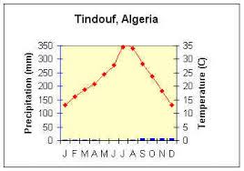 Climates Tropical Desert