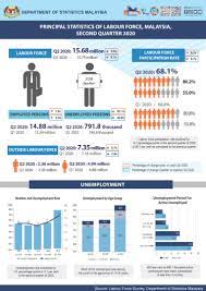 The working age population is defined as persons age 15 to 64 years who are employed, unemployed or outside the labour force. Department Of Statistics Malaysia Official Portal