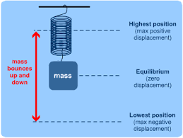 Pin On Simple Harmonic Motion