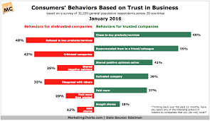 Impact Of Trust In Businesses On Consumer Actions