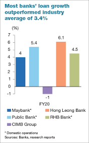 List of investment banks in malaysia. Hit On Multiple Fronts In 2020 Here Are 5 Key Indicators To Gauge How Top Banks Fared The Edge Markets