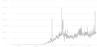 After the ethereum 2.0 beacon chain (phase 0) went live in the beginning of december 2020, it became possible to begin staking on the ethereum. Ethereum Charts And Statistics Etherscan