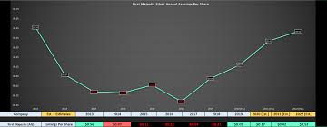 Over the last year, first majestic share price has been traded in a range of 14.6. First Majestic Silver Earnings Trend Weakened By Unnecessary Share Dilution Nyse Ag Seeking Alpha