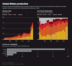 Mining it with as little foreign involvement as possible would keep the. Lithium Industry At A Crossroad Reuters