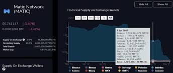 Where when investors are entering the. Matic Is Nearly Wiped Off Of Exchanges What Is The Effect On The Price Plato Blockchain