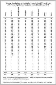 act score chart how is the act scored scoring charts