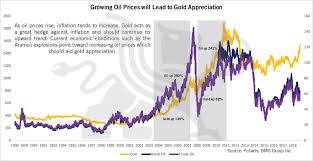 growing oil prices will lead to gold appreciation bmg