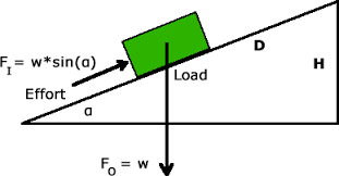 Little effort has been done to solve the problem. Ramps Are Simple Machines By Ron Kurtus Succeed In Understanding Machines School For Champions
