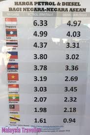 Petrol price in malaysia, ron95 price, ron97 price. Malaysian Petrol Prices