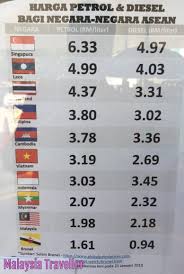 The ceiling price for petrol will be announced weekly every wednesday. Malaysian Petrol Prices