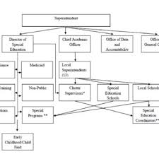 Ccps Special Education Organizational Chart Cluster