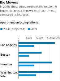 Watch the rental (2020) movie full bdrip is not transcode and can move down for encryption, but brrip can only go down to sd resolution because. Aiming At Wealthy Renters Developers Build More Luxury Apartments Than They Have In Decades Wsj