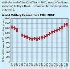 Arms Trade Infographic New Internationalist