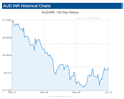 Aud Inr Rate Pay Prudential Online